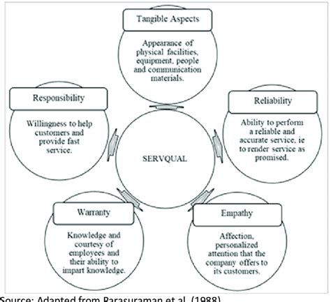 Servqual Dimensions Of Quality In Services Download Scientific Diagram