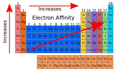 What is Electron Affinity? - EnthuZiastic