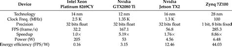 Comparison with CPU and GPU platforms. | Download Scientific Diagram