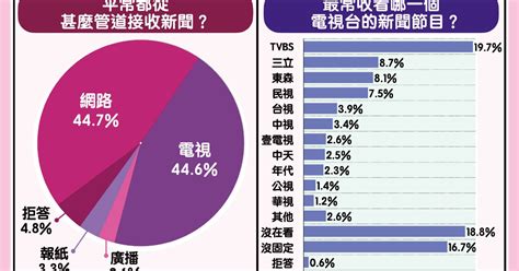 民報 Taiwan People News 民報調查，從哪裡來看新聞？電視與網路平分秋色！最常看tvbs。