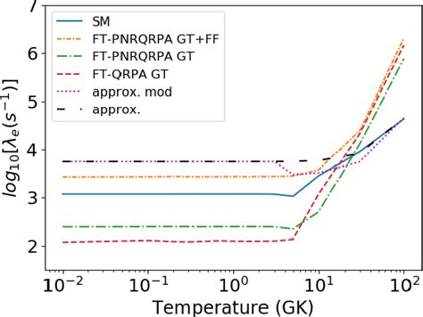 Figure 3 From Finite Temperature Electron Capture Rates For Neutron