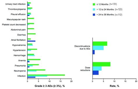 Sustained Efficacy And Detailed Clinical Follow Up Of First Line