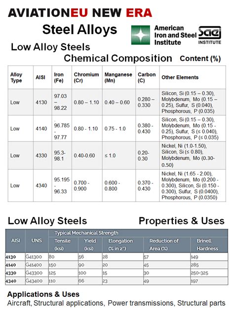 Steel Alloy Composition Chart