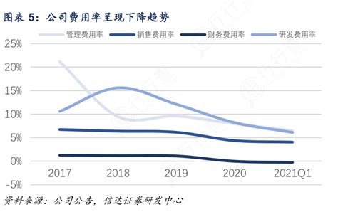 谁知道公司费用率呈现下降趋势具体情况如何行行查行业研究数据库