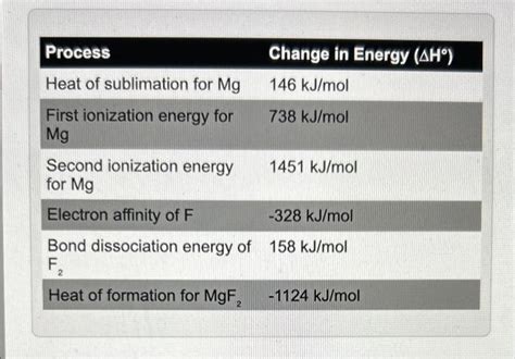 Solved Calculate The Lattice Formation Enthalpy Lattice Chegg