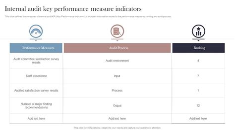 Internal Audit Key Performance Measure Indicators