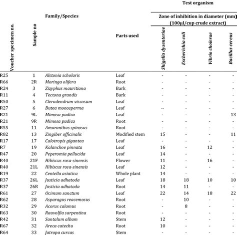 Antibacterial Activity Of Plant Extracts Of 22 Species By Agar Cup