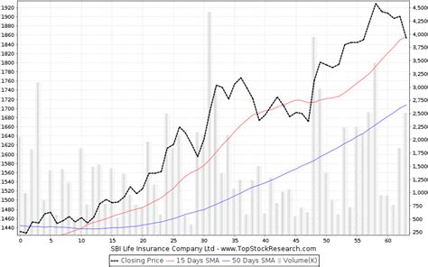 SBI Life Insurance Company Stock Analysis Share Price Charts High Lows