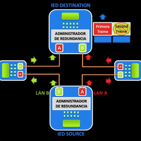 Topología Hibrida Hsr A Red Prp Implementada Download Scientific Diagram