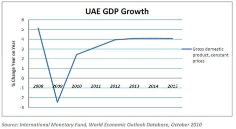 Uae Gdp Pearltrees