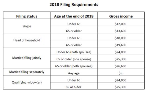 2018 Filing Requirements Chart A Visual Reference Of Charts Chart Master