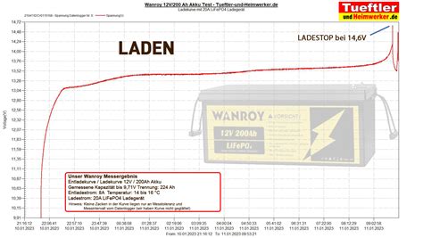 Wanroy Akku Test Messkurve Ladekurve Tueftler Und Heimwerker De
