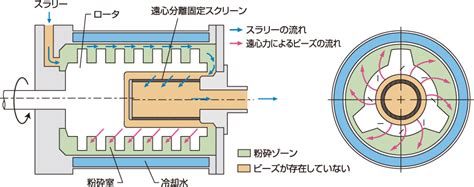 大流量循環運転用 湿式微粉砕・分散機 スターミル®LMZ | 製品 | アシザワ・ファインテック株式会社