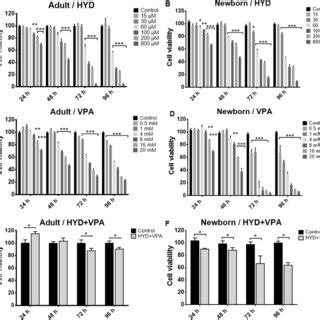 Effect Of Hydralazine Hyd And Valproic Acid Vpa On Adult And