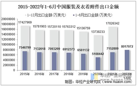 2022年6月中国服装及衣着附件出口金额统计分析华经情报网华经产业研究院