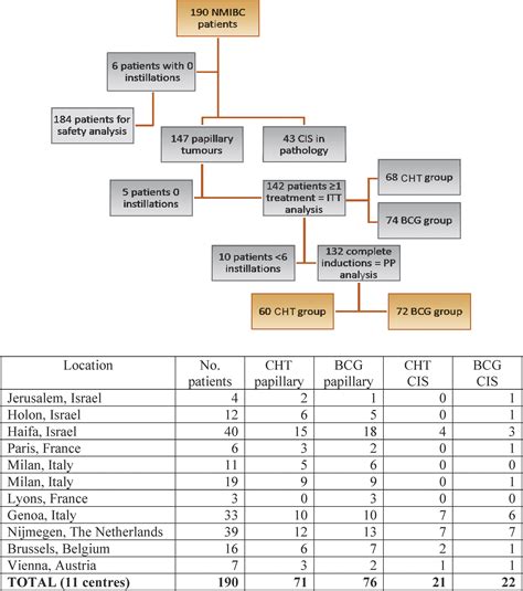 Results Of A Randomised Controlled Trial Comparing Intravesical