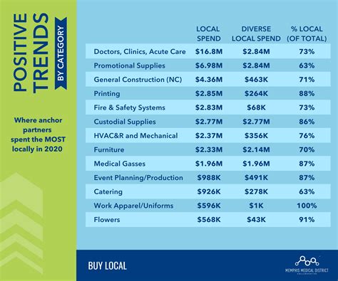 Buy Local | Memphis Medical District Collaborative