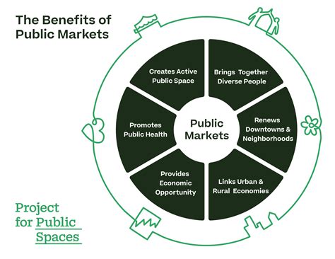 Endless Bounty: The Transformative Benefits of Public Markets