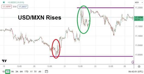 USD MXN Nervous Sentiment Deliver Bullish Momentum Again