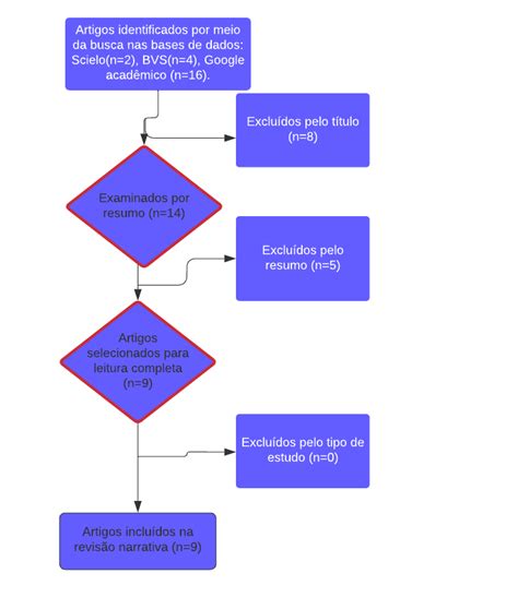 Fluxograma Da Busca E Seleção De Artigos Download Scientific Diagram