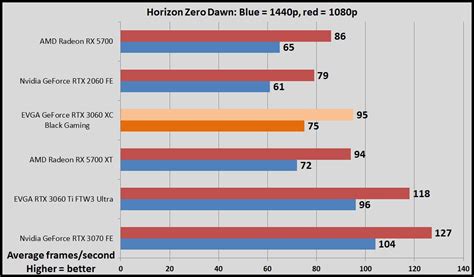 Nvidia GeForce RTX 3060 vs. RTX 3060 Ti: Which GPU should you buy ...