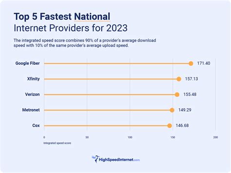 Best High Speed Internet Providers Of The Tech Edvocate