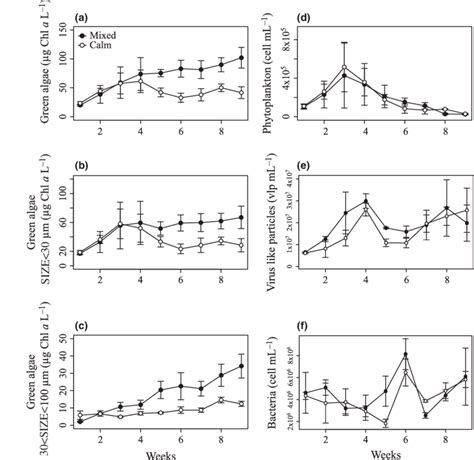 Temporal Dynamics Of A Total Green Algae Biomass In Eq Lg Chla L