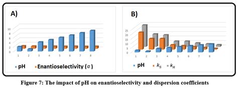 Chiral Ionic Liquid Based Vortex Assisted Enantio Separation Of S