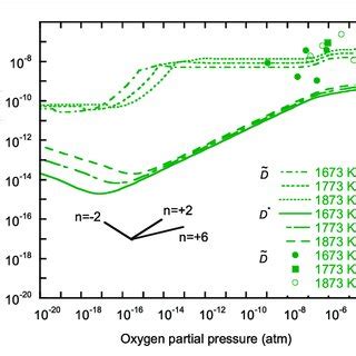 D And D Of Oxygen In Uo As Functions Of Temperature And P O