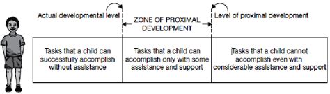 The Zone Of Proximal Development Vygotsky