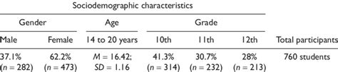 Description Of The Sociodemographic Characteristics Of The Sample