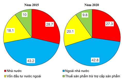 Cho bảng số liệu sau a Vẽ biểu đồ thể hiện cơ cấu GDP của nước ta năm