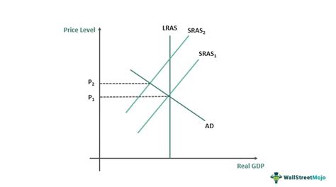 Short Run Aggregate Supply Sras What Is It The Curve