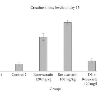 Plasma Creatine Kinase Ck Levels In Different Groups On Day