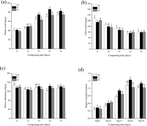 Evolution Of Humic Acid A Fulvic Acid B Humic Substances C And