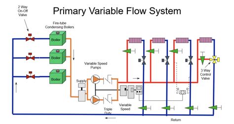 Solving Minimum Flow In A Primary Variable System Deppmann