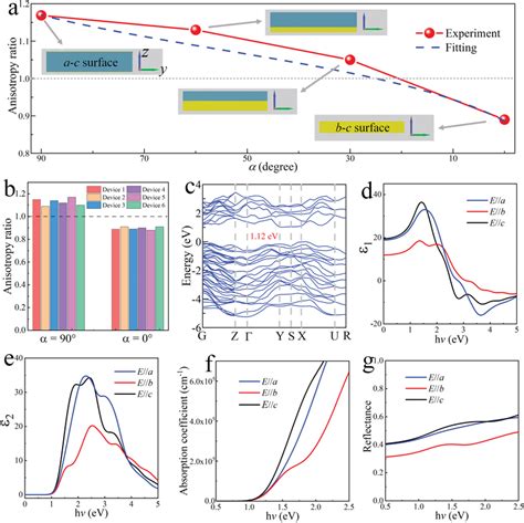 Anisotropic Ratio Electronic Band Structure And Linear Dichroism A