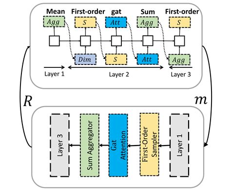 GraphNAS Graph Neural Architecture Search With Reinforcement Learning