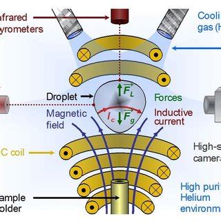 Schematics Of Electromagnetic Levitation The Droplet Is Placed In A