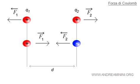 Legge Di Coulomb Definizione E Spiegazione Semplice Andrea Minini