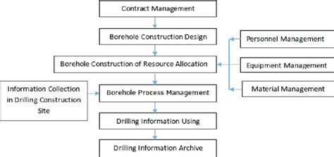 Construction Management Flow Chart: A Visual Reference of Charts ...