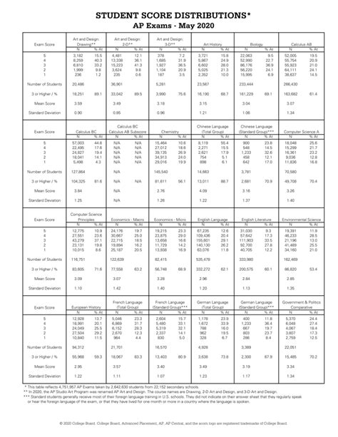 AP-Score-Distributions-2020