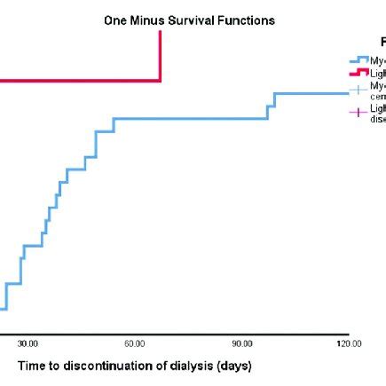 Time To Dialysis Discontinuation In Patients With Myeloma Cast