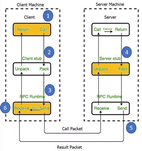 A Brief History Of Api Rpc Rest Graphql Trpc Dev Community