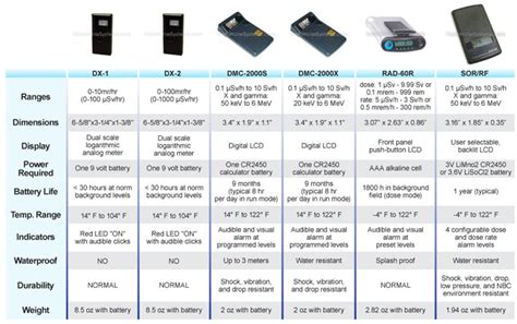 Personal Radiation Detection Meters And Dosimeters Fresh Water Systems