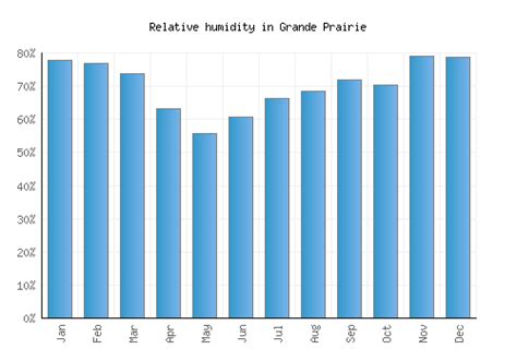 Grande Prairie Weather averages & monthly Temperatures | Canada ...