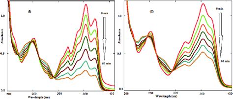 Spectra Of The Photolysed Solutions Of Thc 59 × 10 −5 M In Ch I