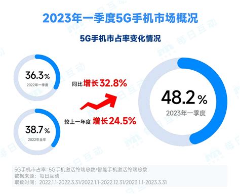 每日互动2023年q1 5g手机报告：iphone蝉联季度新增榜首，oppo、荣耀颇受欢迎推荐i黑马