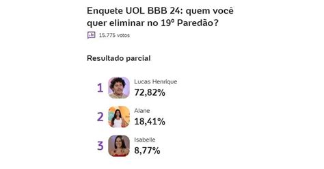 Paredão Explosivo Enquete Uol Bbb 24 Revela Alta Rejeição Entre Alane