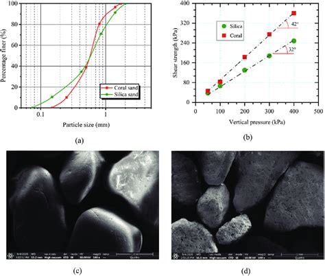 A Initial Particle Size Distributions B Shear Strength Of Silica